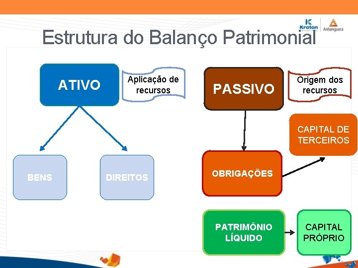 Estrutura do Balanço Patrimonial ATIVO Aplicação de recursos PASSIVO Origem dos recursos CAPITAL DE