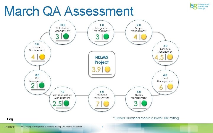 March QA Assessment Legend: Green (1 -3); Yellow (4 -7); Red (8 -10) 4/11/2019