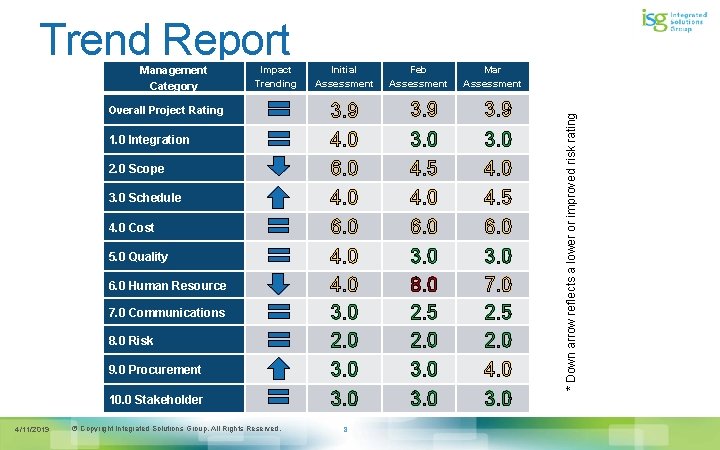 Management Category Impact Trending Overall Project Rating 1. 0 Integration 2. 0 Scope 3.