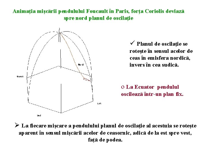 Animaţia mişcării pendulului Foucault în Paris, forţa Coriolis deviază spre nord planul de oscilaţie