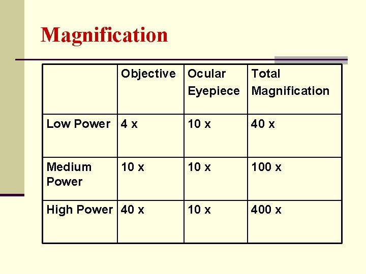 Magnification Objective Ocular Total Eyepiece Magnification Low Power 4 x 10 x 40 x