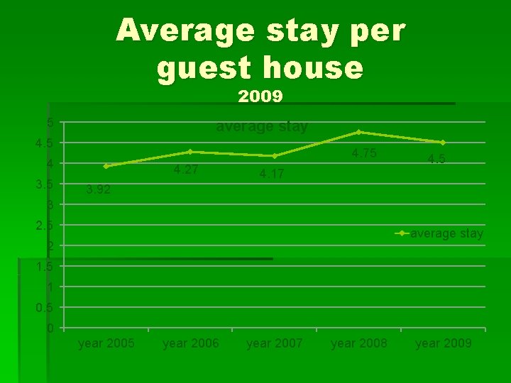 Average stay per guest house 2009 5 average stay 4. 5 4. 75 4