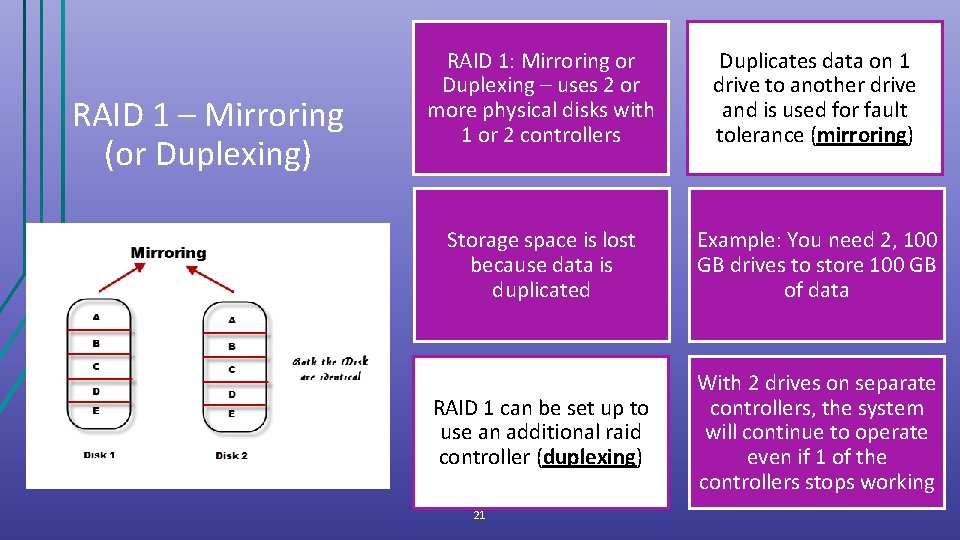 RAID 1 – Mirroring (or Duplexing) RAID 1: Mirroring or Duplexing – uses 2 RAID 1 – Mirroring (or Duplexing) RAID 1: Mirroring or Duplexing – uses 2