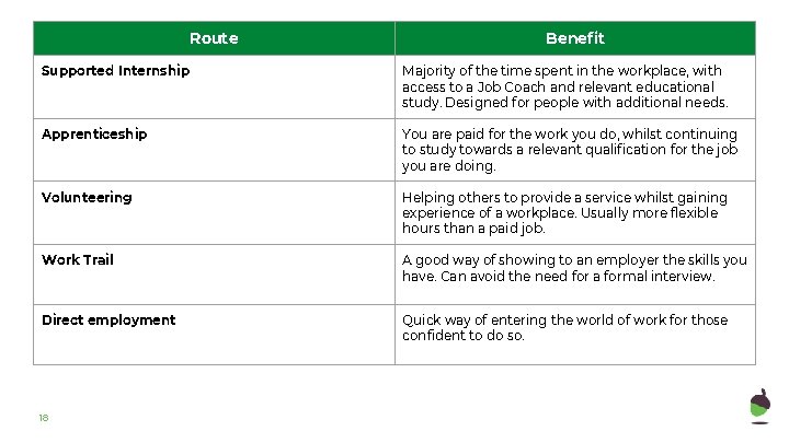 Route Benefit Supported Internship Majority of the time spent in the workplace, with access Route Benefit Supported Internship Majority of the time spent in the workplace, with access