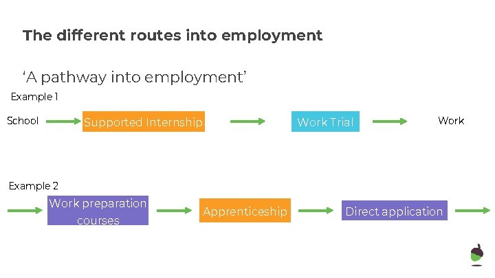 The different routes into employment ‘A pathway into employment’ Example 1 School Supported Internship The different routes into employment ‘A pathway into employment’ Example 1 School Supported Internship