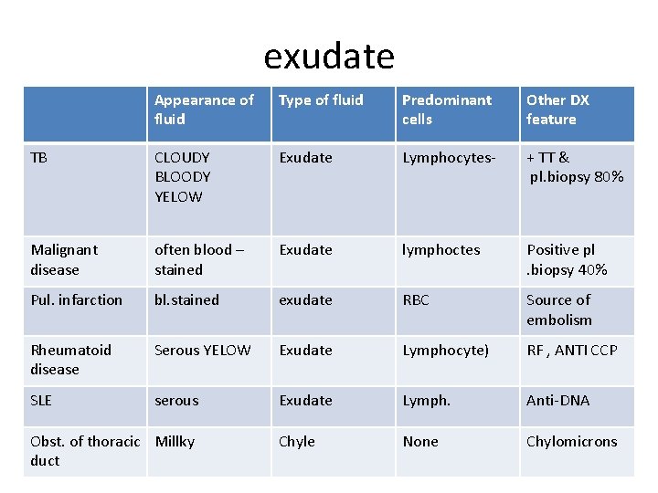 exudate Appearance of fluid Type of fluid Predominant cells Other DX feature TB CLOUDY