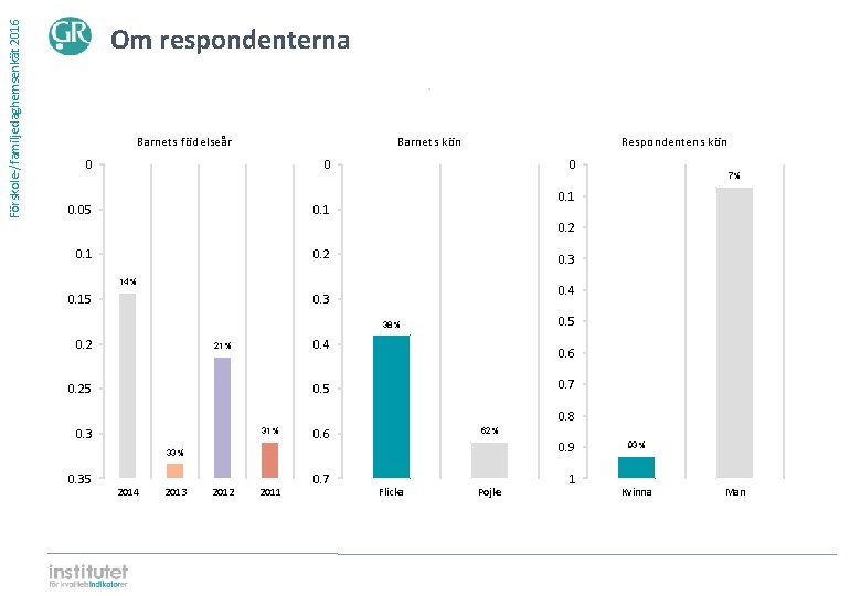 Förskole-/familjedaghemsenkät 2016 Om respondenterna ⋅ Barnets födelseår Barnets kön 0 0 0. 05 0.