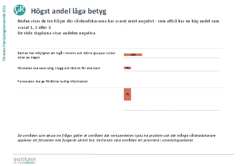 Förskole-/familjedaghemsenkät 2016 Högst andel låga betyg Nedan visas de tre frågor där vårdnadshavarna har