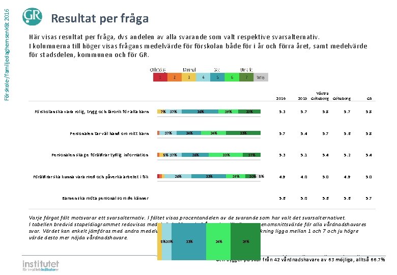 Förskole-/familjedaghemsenkät 2016 Resultat per fråga Här visas resultat per fråga, dvs andelen av alla