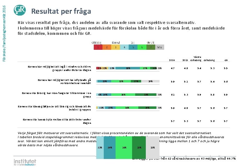Förskole-/familjedaghemsenkät 2016 Resultat per fråga Här visas resultat per fråga, dvs andelen av alla Förskole-/familjedaghemsenkät 2016 Resultat per fråga Här visas resultat per fråga, dvs andelen av alla