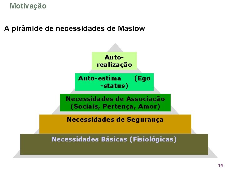 Motivação A pirâmide de necessidades de Maslow Autorealização Auto-estima (Ego -status) Necessidades de Associação