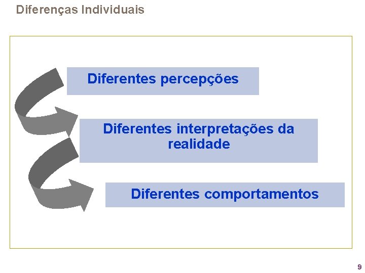 Diferenças Individuais Diferentes percepções Diferentes interpretações da realidade Diferentes comportamentos 9 
