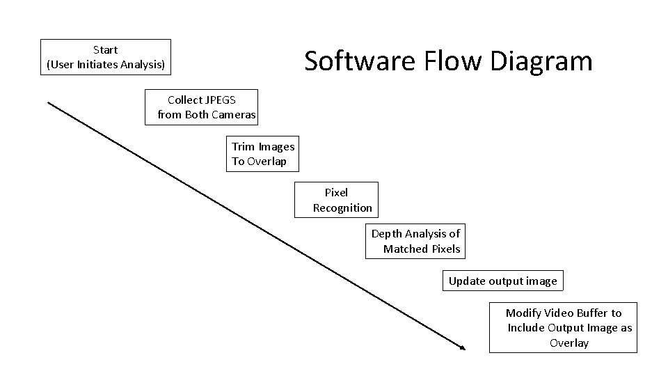 Software Flow Diagram Start (User Initiates Analysis) Collect JPEGS from Both Cameras Trim Images