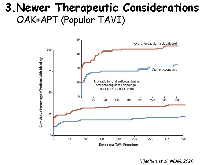 3. Newer Therapeutic Considerations OAK+APT (Popular TAVI) Nijenhius et al, NEJM. 2020 
