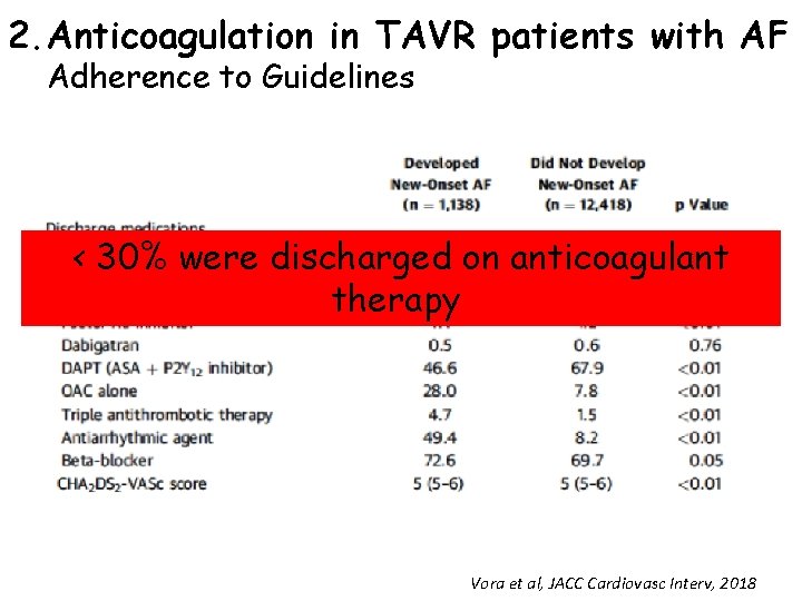 2. Anticoagulation in TAVR patients with AF Adherence to Guidelines < 30% were discharged