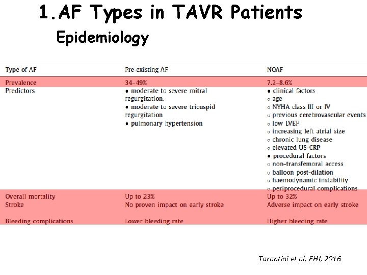 1. AF Types in TAVR Patients Epidemiology Tarantini et al, EHJ, 2016 