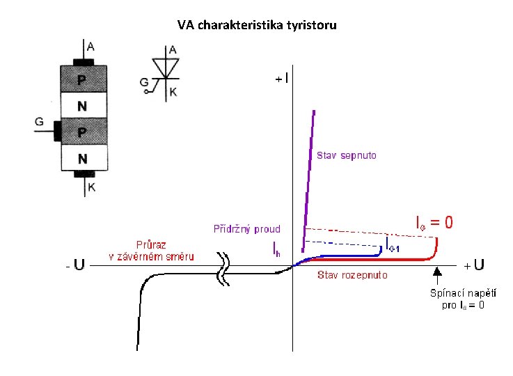 VA charakteristika tyristoru 