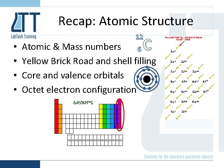 Recap: Atomic Structure • • 12 C Atomic & Mass numbers 6 Yellow Brick