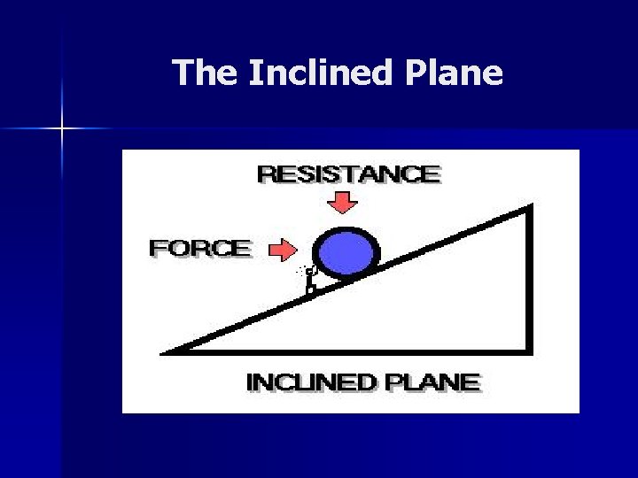 The Inclined Plane 