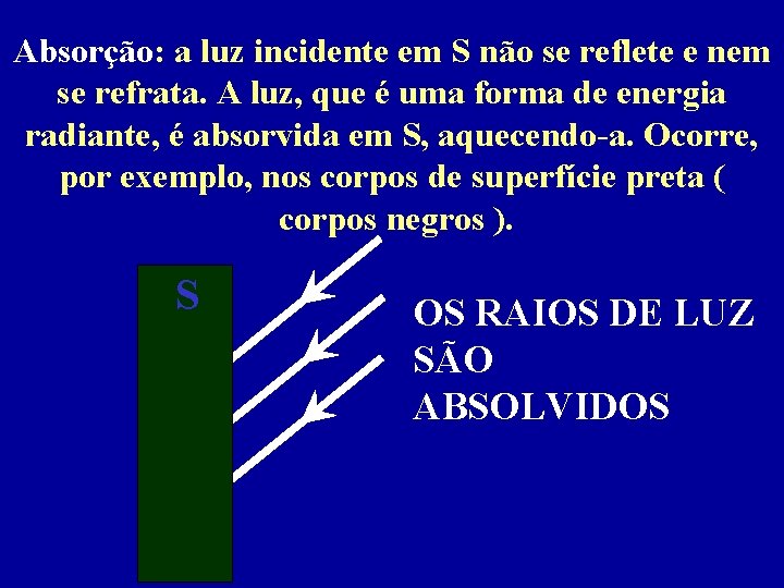 Absorção: a luz incidente em S não se reflete e nem se refrata. A