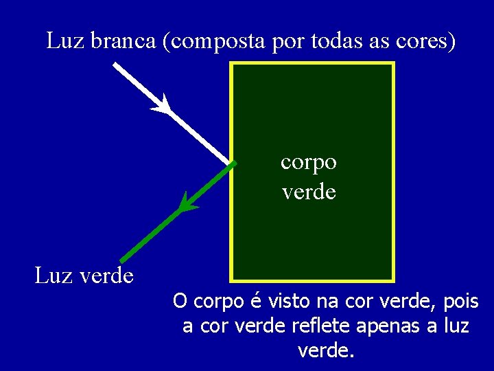 Luz branca (composta por todas as cores) corpo verde Luz verde O corpo é