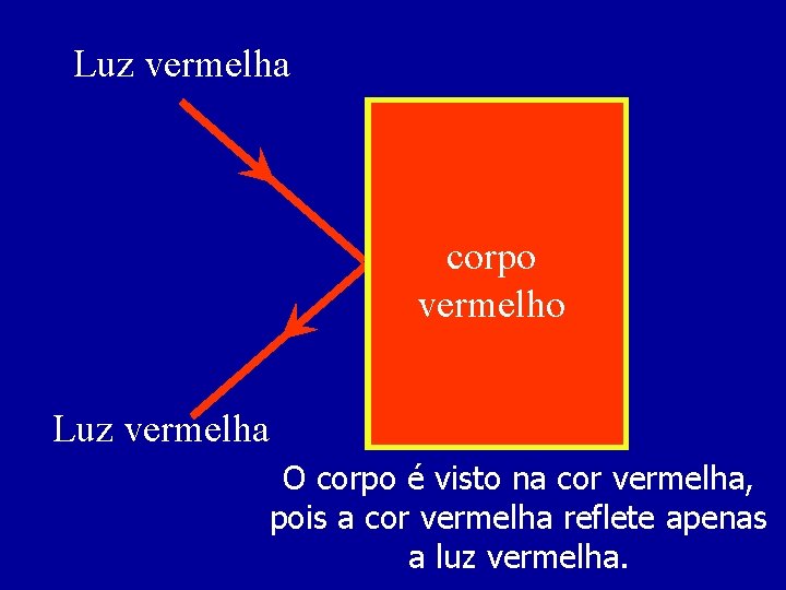 Luz vermelha corpo vermelho Luz vermelha O corpo é visto na cor vermelha, pois