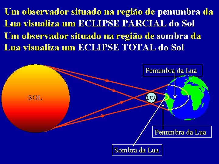 Um observador situado na região de penumbra da Lua visualiza um ECLIPSE PARCIAL do