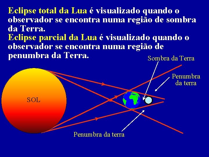 Eclipse total da Lua é visualizado quando o observador se encontra numa região de
