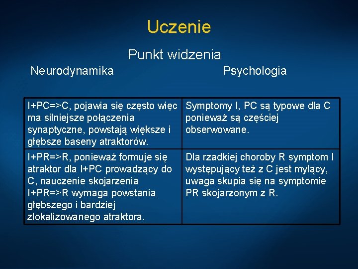 Uczenie Punkt widzenia Neurodynamika Psychologia I+PC=>C, pojawia się często więc Symptomy I, PC są