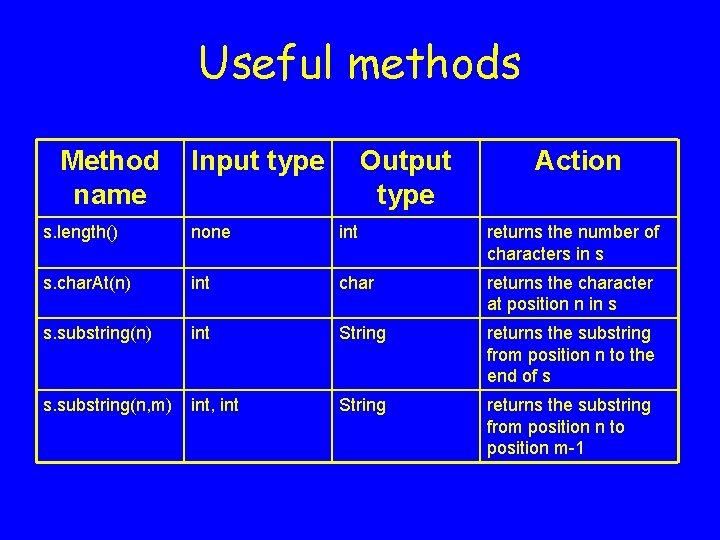 Useful methods Method name Input type Output type Action s. length() none int returns