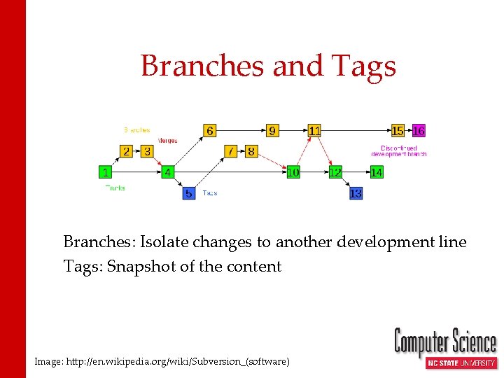 Branches and Tags Branches: Isolate changes to another development line Tags: Snapshot of the