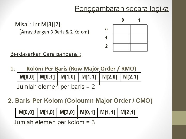 Penggambaran secara logika Misal : int M[3][2]; (Array dengan 3 Baris & 2 Kolom)