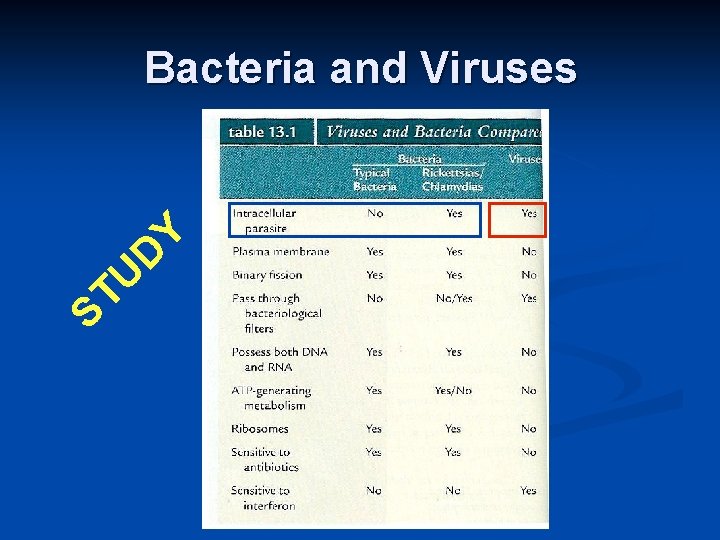 ST U D Y Bacteria and Viruses 