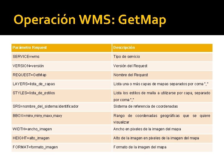 Operación WMS: Get. Map Parámetro Request Descripción SERVICE=wms Tipo de servicio VERSION=versión Versión del