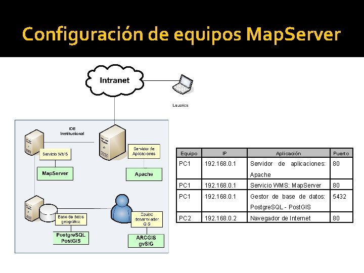 Configuración de equipos Map. Server Equipo PC 1 IP 192. 168. 0. 1 Aplicación