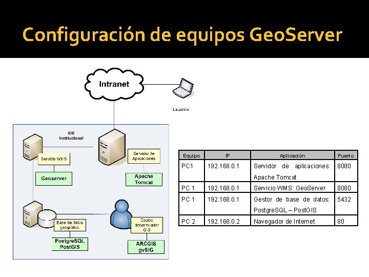 Configuración de equipos Geo. Server Equipo PC 1 IP 192. 168. 0. 1 Aplicación