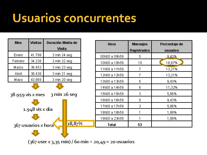 Usuarios concurrentes Mes Visitas Duración Media de Hora Visita Mensajes Porcentaje de Registrados usuarios