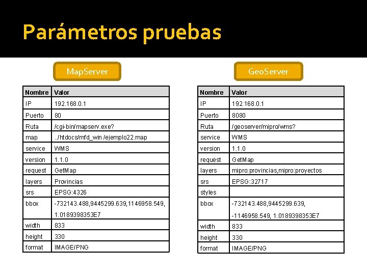 Parámetros pruebas Map. Server Geo. Server Nombre Valor IP 192. 168. 0. 1 Puerto