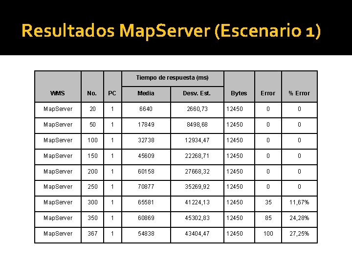 Resultados Map. Server (Escenario 1) Tiempo de respuesta (ms) WMS No. PC Media Desv.