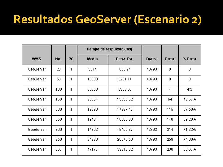 Resultados Geo. Server (Escenario 2) Tiempo de respuesta (ms) WMS No. PC Media Desv.