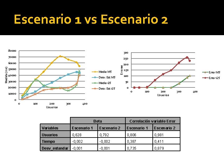 Escenario 1 vs Escenario 2 80000 300 70000 250 50000 Media MS 40000 Errores