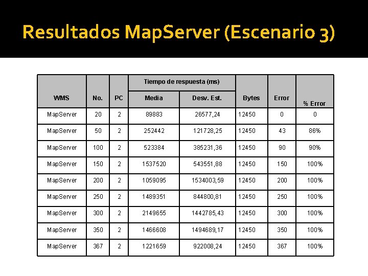 Resultados Map. Server (Escenario 3) Tiempo de respuesta (ms) WMS No. PC Media Desv.