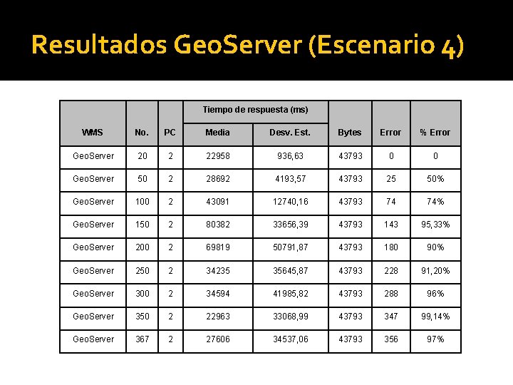 Resultados Geo. Server (Escenario 4) Tiempo de respuesta (ms) WMS No. PC Media Desv.
