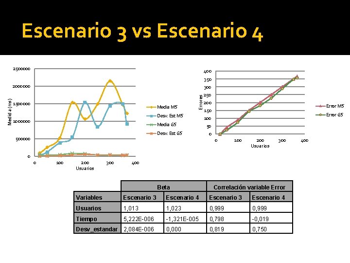 Escenario 3 vs Escenario 4 2500000 400 350 300 1500000 Media MS Errores Medid