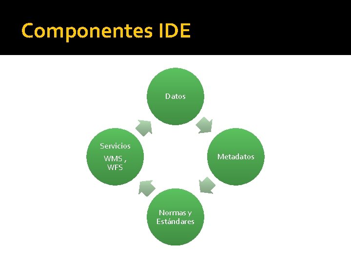 Componentes IDE Datos Servicios WMS , WFS Metadatos Normas y Estándares 