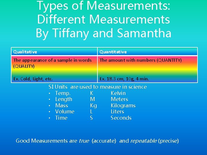 Types of Measurements: Different Measurements By Tiffany and Samantha Qualitative Quantitative The appearance of