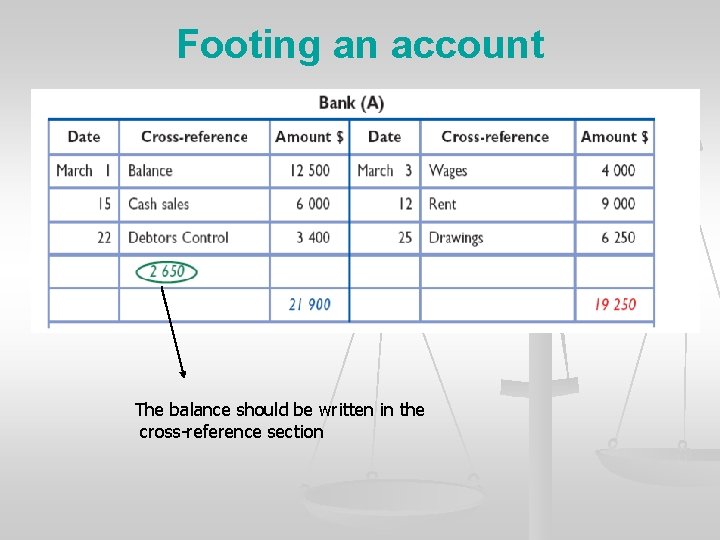 Footing an account The balance should be written in the cross-reference section 