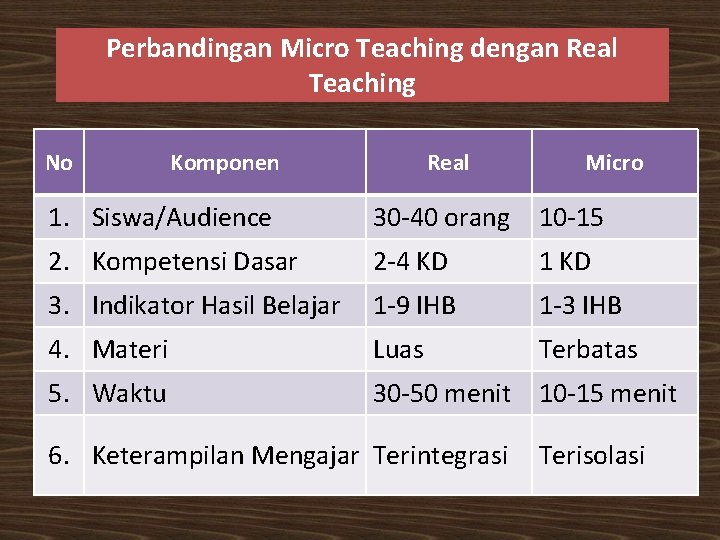 Perbandingan Micro Teaching dengan Real Teaching No Komponen Real Micro 1. Siswa/Audience 30 -40