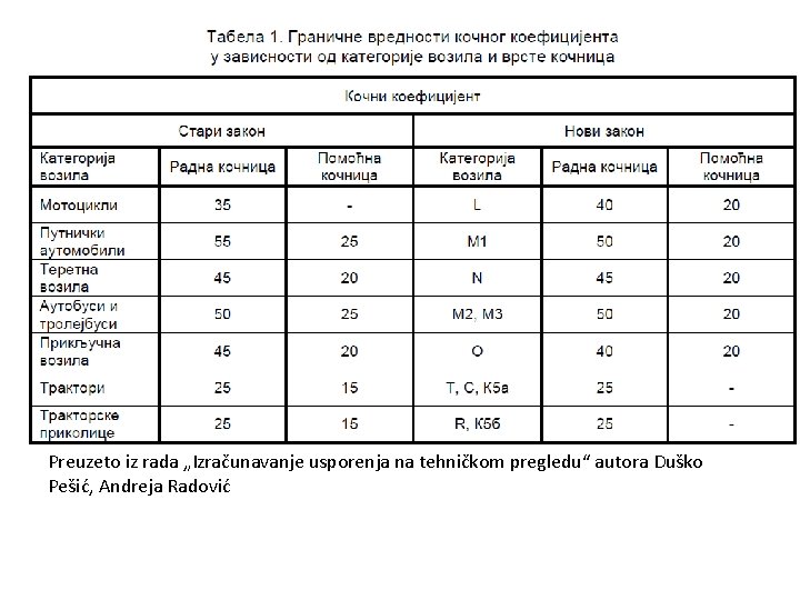 Preuzeto iz rada „Izračunavanje usporenja na tehničkom pregledu“ autora Duško Pešić, Andreja Radović Preuzeto iz rada „Izračunavanje usporenja na tehničkom pregledu“ autora Duško Pešić, Andreja Radović