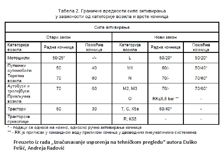 Preuzeto iz rada „Izračunavanje usporenja na tehničkom pregledu“ autora Duško Pešić, Andreja Radović Preuzeto iz rada „Izračunavanje usporenja na tehničkom pregledu“ autora Duško Pešić, Andreja Radović